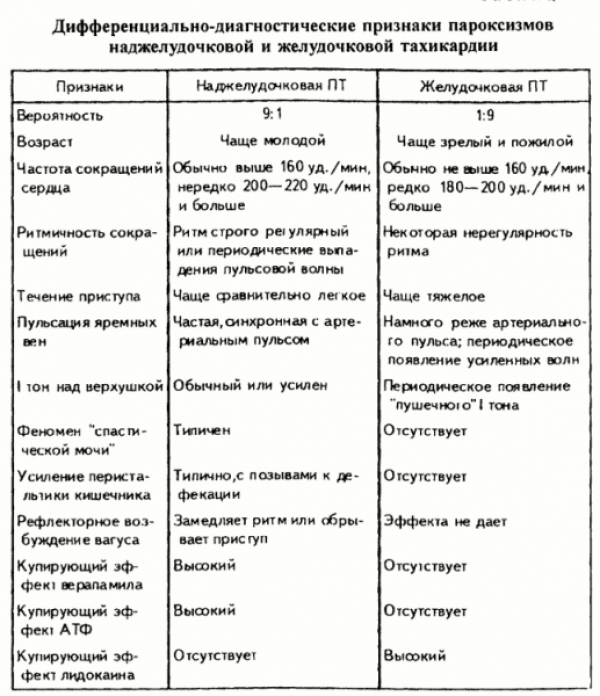 Пароксизмальные аритмии сердца 