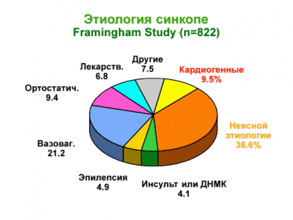 Этиология синкопальных состояний