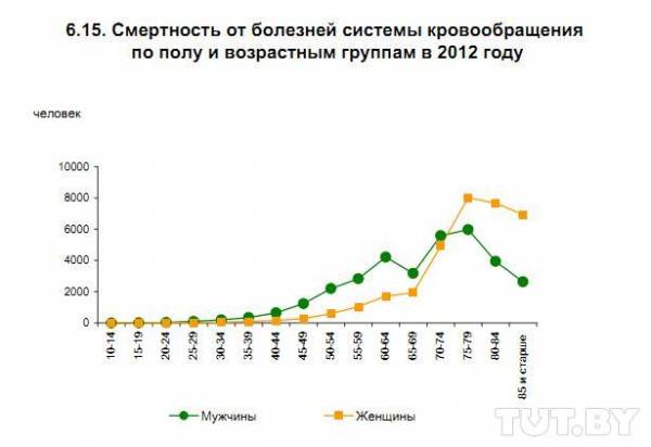 Более половины умерших в 2012 году белорусов скончались от болезней системы кровообращения. Второе место среди причин смерти занимал рак