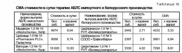 Белорусский цефтриаксон в 3 -3,5 раза дешевле импортного и является стартовым антибиотиком в клинических протоколах лечения пациентов с различной инфекционной патологией