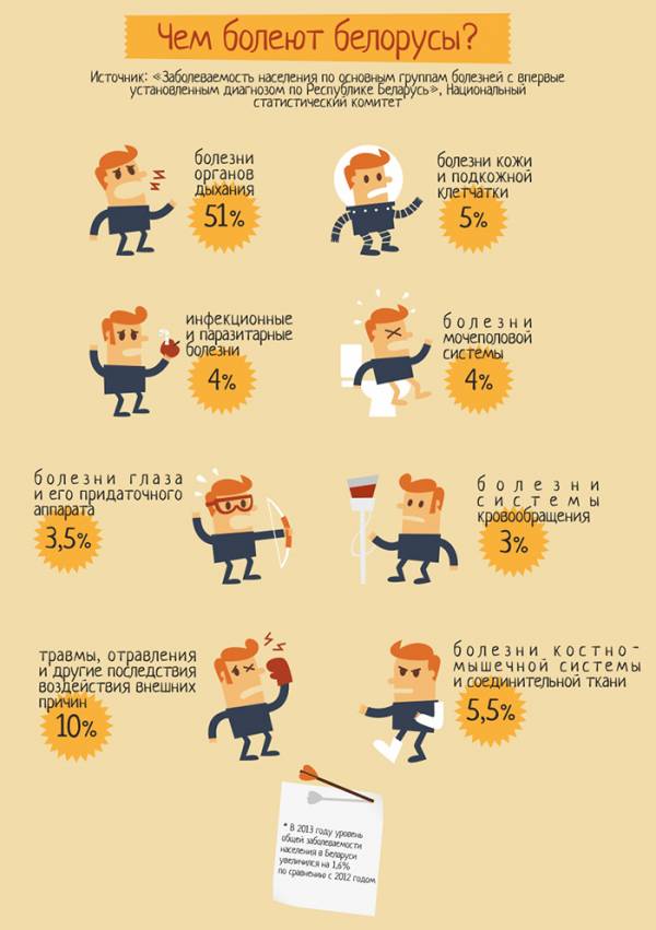 Более 50% белорусов страдают от болезней органов дыхания, утверждает статистика