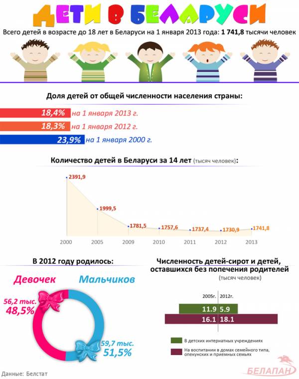 Утрата потенциала в раннем детстве - одна из самых важных проблем Беларуси