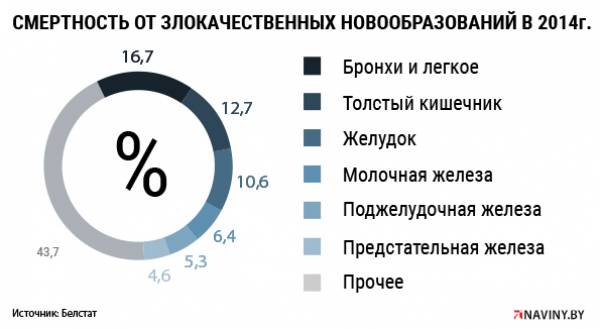 Рак на ранних стадиях не выявишь без обследования на компьютерном томографе - но не все врачи в Беларуси это знают