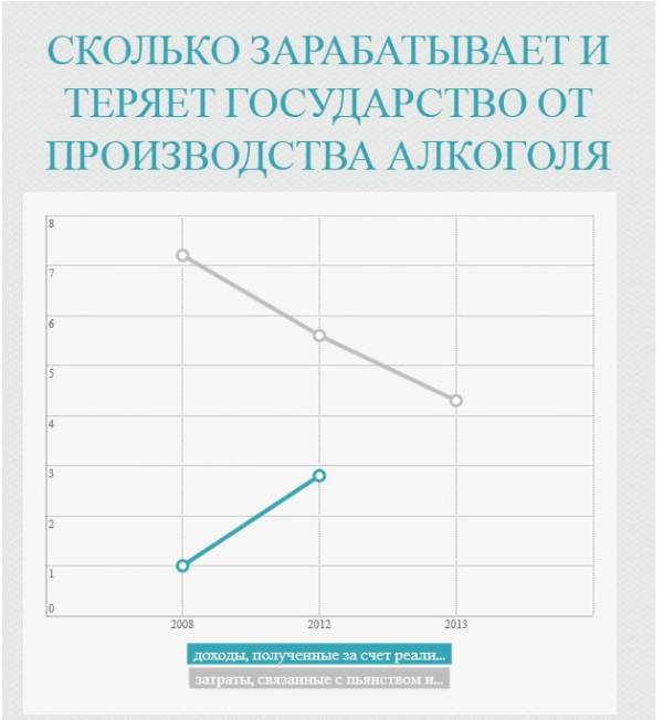 На проблемы, связанные с алкоголем, Беларусь в 2013 году потратила 4,3% от ВВП