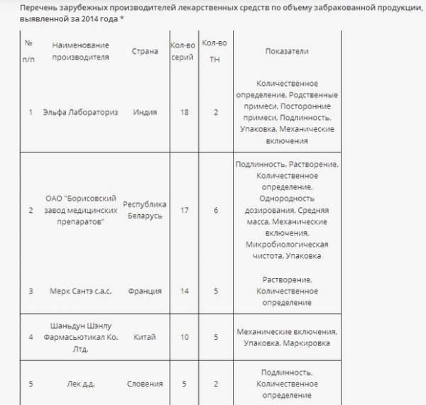 ОАО "Борисовский завод медицинских препаратов" и РУП "Белмедпрепараты" вошли в топ производителей лекарственных средств, на продукцию которых в России в 2014 году поступило наибольшее количество претензий от покупателей