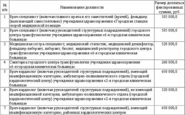 Мингорсовет утвердил размер доплат для столичных медработников: хирургам и анестизиологам - до 1 миллиона в месяц