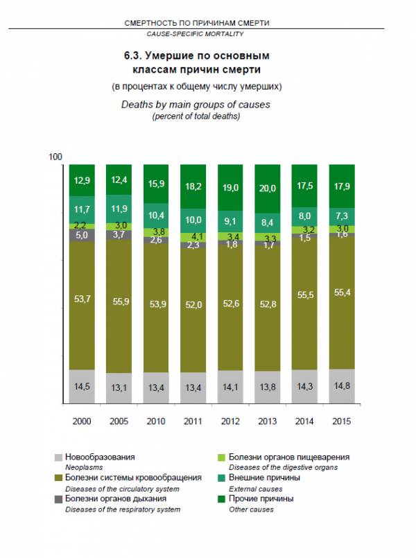 Смертность в Беларуси 2015