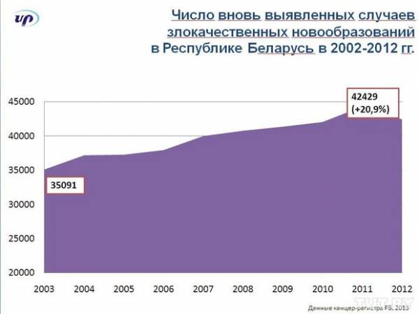 В Беларуси непрерывно растет количество онкологических больных