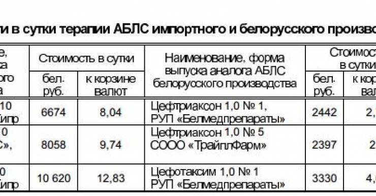 Белорусский цефтриаксон в 3 -3,5 раза дешевле импортного и является стартовым антибиотиком в клинических протоколах лечения пациентов с различной инфекционной патологией