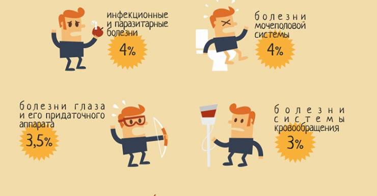  По данным исследования Национального статистического комитета, в начале 2014 года 64,5% белорусов старше 16 лет оценивали состояние собственного здоровья удовлетворительно, и только 8% чувствовали себя хорошо.