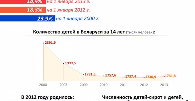 Численность детей в Беларуси на 1 января 2013 года составила 1 млн. 741,8 тыс. человек
