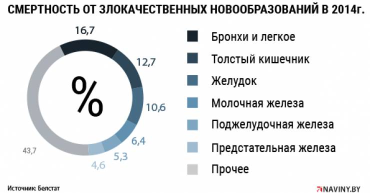 В Беларуси при росте числа онкологических больных снижается смертность от рака. Однако прорыва в лечении онкологии нет, считают специалисты.