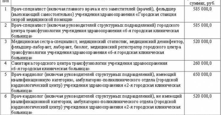 Минский городской Совет депутатов утвердил размер ежемесячных доплат для столичных медработников