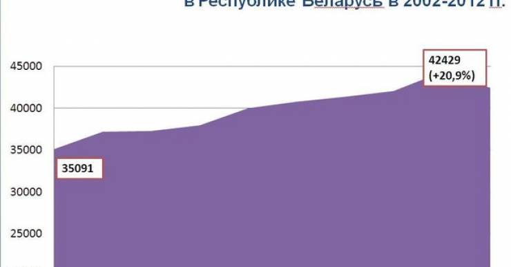 В Беларуси непрерывно растет количество онкологических больных